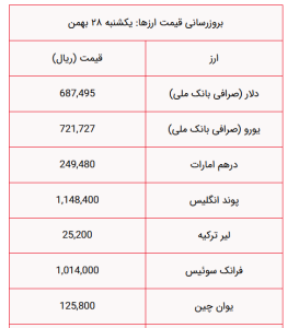 قیمت دلار و یورو و پوند امروز یکشنبه ۲۸ بهمن 1403